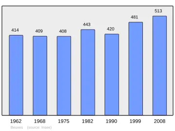 Grafiek inwonertal gemeente