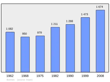 Grafiek inwonertal gemeente