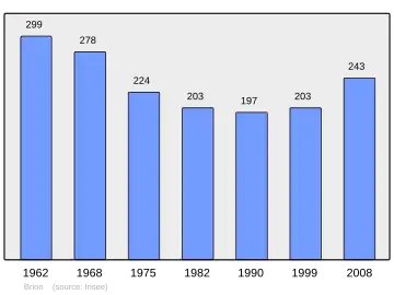 Grafiek inwonertal gemeente