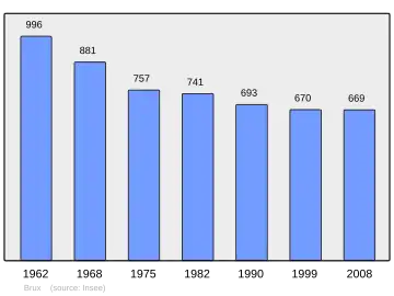 Grafiek inwonertal gemeente