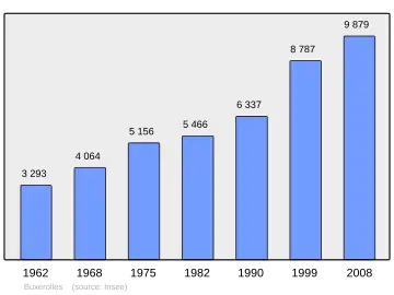 Grafiek inwonertal gemeente