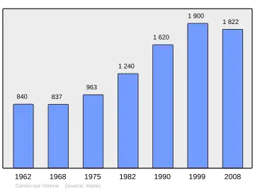 Grafiek inwonertal gemeente