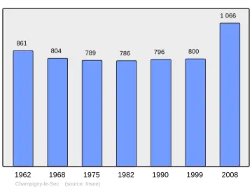 Grafiek inwonertal gemeente