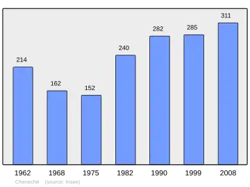 Grafiek inwonertal gemeente