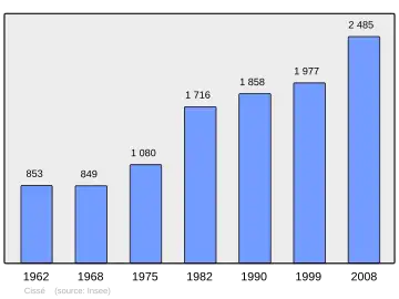 Grafiek inwonertal gemeente