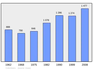 Grafiek inwonertal gemeente