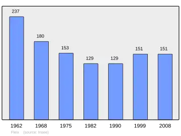 Grafiek inwonertal gemeente