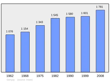Grafiek inwonertal gemeente