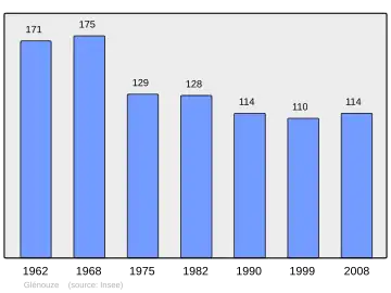 Grafiek inwonertal gemeente