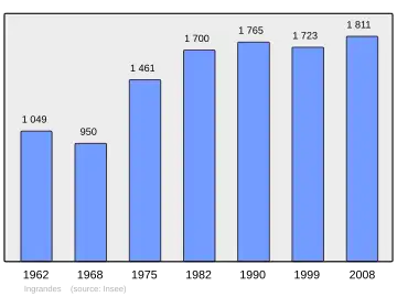 Grafiek inwonertal gemeente