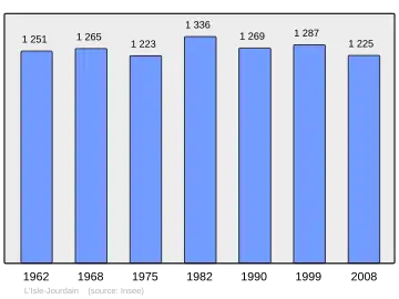 Grafiek inwonertal gemeente