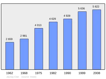 Grafiek inwonertal gemeente