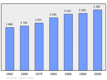 Grafiek inwonertal gemeente