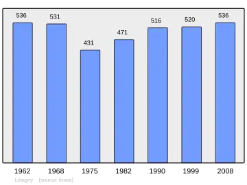 Grafiek inwonertal gemeente