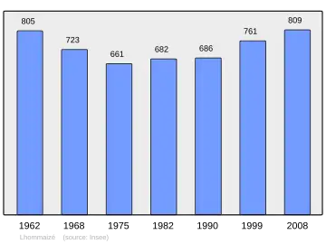Grafiek inwonertal gemeente