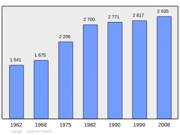 Grafiek inwonertal gemeente