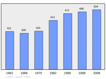 Grafiek inwonertal gemeente