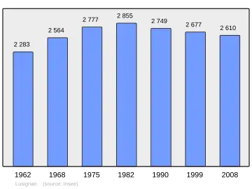 Grafiek inwonertal gemeente