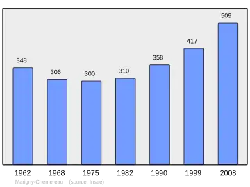 Grafiek inwonertal gemeente