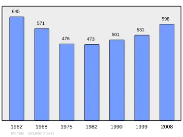 Grafiek inwonertal gemeente