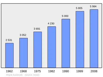 Grafiek inwonertal gemeente