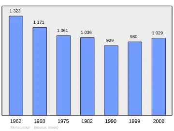 Grafiek inwonertal gemeente