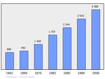 Grafiek inwonertal gemeente