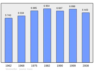 Grafiek inwonertal gemeente