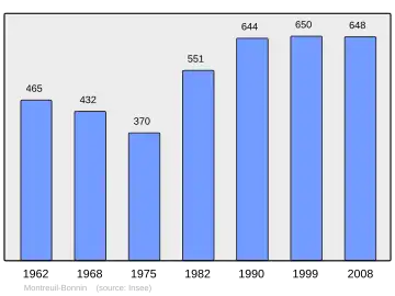 Grafiek inwonertal gemeente