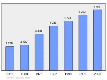 Grafiek inwonertal gemeente