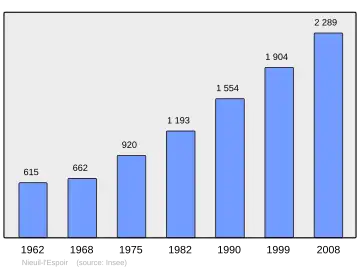 Grafiek inwonertal gemeente