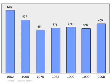 Grafiek inwonertal gemeente