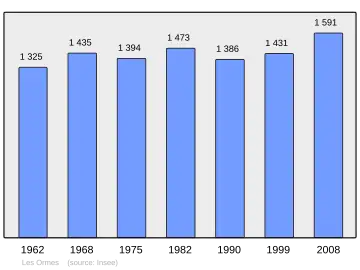 Grafiek inwonertal gemeente