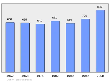 Grafiek inwonertal gemeente