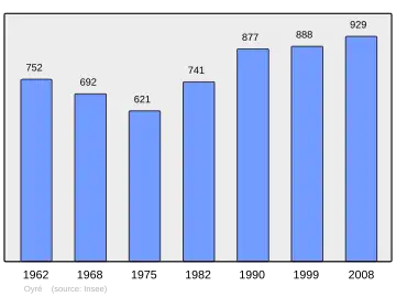 Grafiek inwonertal gemeente