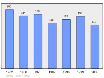 Grafiek inwonertal gemeente