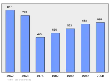 Grafiek inwonertal gemeente