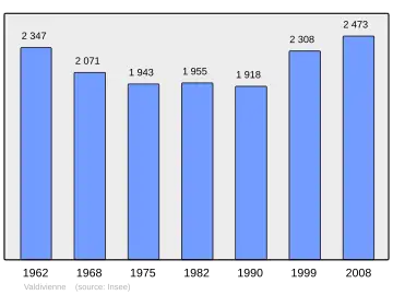 Grafiek inwonertal gemeente