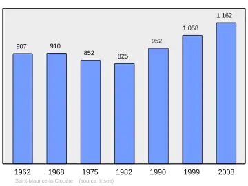 Grafiek inwonertal gemeente