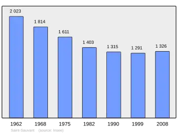 Grafiek inwonertal gemeente