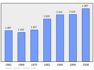 Grafiek inwonertal gemeente
