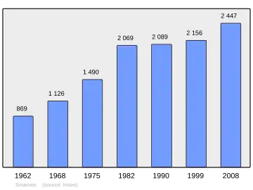 Grafiek inwonertal gemeente