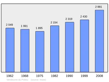 Grafiek inwonertal gemeente