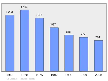Grafiek inwonertal gemeente