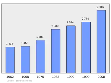 Grafiek inwonertal gemeente