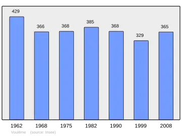 Grafiek inwonertal gemeente