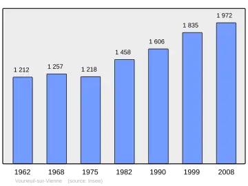 Grafiek inwonertal gemeente