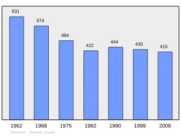 Grafiek inwonertal gemeente