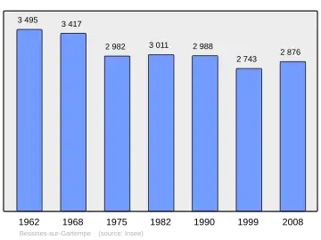Grafiek inwonertal gemeente
