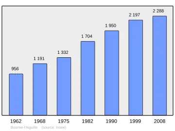 Grafiek inwonertal gemeente